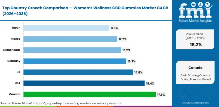 Women’s Wellness CBD Gummies Market   CAGR Analysis By Country